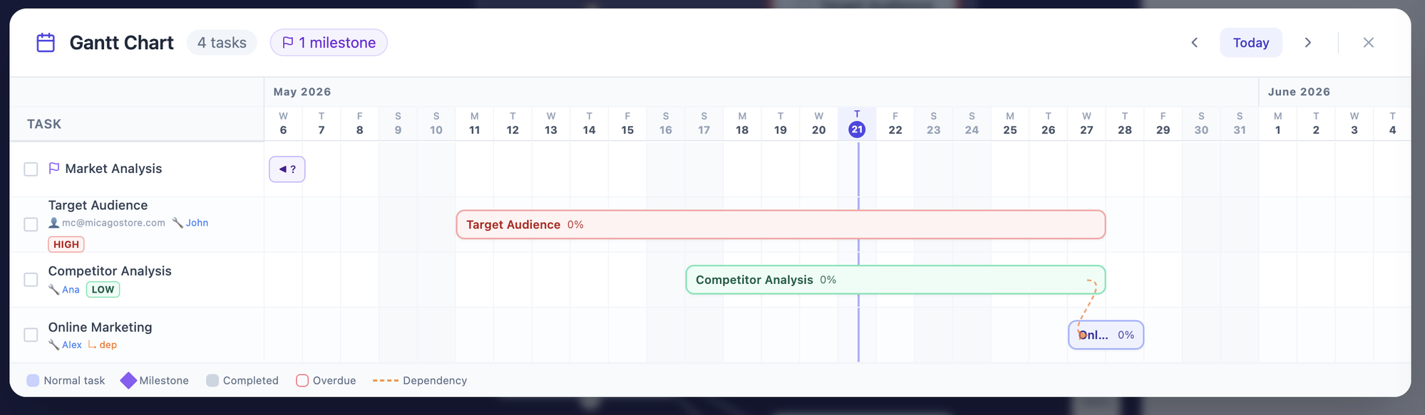 Gantt chart
